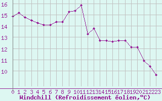 Courbe du refroidissement olien pour Corny-sur-Moselle (57)