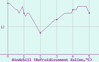 Courbe du refroidissement olien pour Savigny sur Clairis (89)