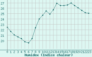 Courbe de l'humidex pour Ste (34)