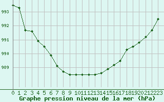 Courbe de la pression atmosphrique pour Lamballe (22)