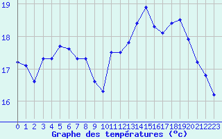 Courbe de tempratures pour Lanvoc (29)