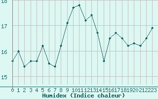 Courbe de l'humidex pour Cambrai / Epinoy (62)