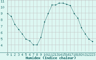 Courbe de l'humidex pour Bourges (18)