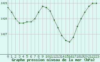 Courbe de la pression atmosphrique pour Pau (64)