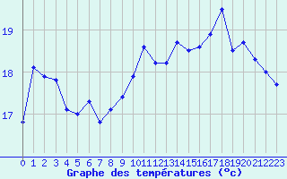 Courbe de tempratures pour Le Touquet (62)