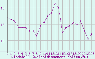 Courbe du refroidissement olien pour Cap Corse (2B)