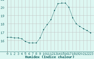 Courbe de l'humidex pour Mirepoix (09)