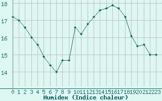 Courbe de l'humidex pour Bziers-Centre (34)