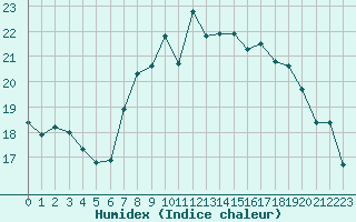 Courbe de l'humidex pour Figari (2A)