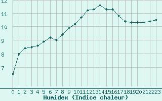 Courbe de l'humidex pour Cap de la Hague (50)