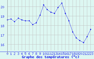 Courbe de tempratures pour Cap Corse (2B)