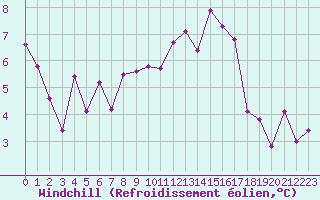 Courbe du refroidissement olien pour Dax (40)