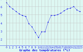 Courbe de tempratures pour Ile de Groix (56)