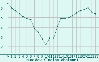 Courbe de l'humidex pour Ile de Groix (56)