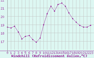 Courbe du refroidissement olien pour Agde (34)