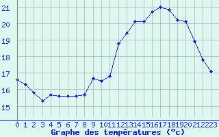 Courbe de tempratures pour Ontinyent (Esp)