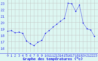 Courbe de tempratures pour Fameck (57)