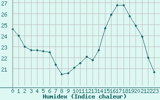 Courbe de l'humidex pour Champagne-sur-Seine (77)