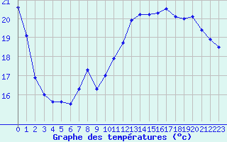 Courbe de tempratures pour Saint-Girons (09)