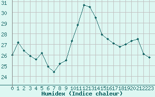 Courbe de l'humidex pour Cap Bar (66)