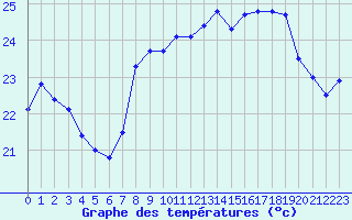 Courbe de tempratures pour Nice (06)