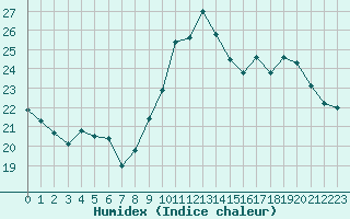 Courbe de l'humidex pour Biarritz (64)