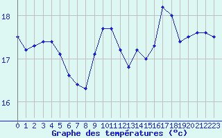 Courbe de tempratures pour Cap de la Hague (50)