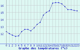 Courbe de tempratures pour Le Mesnil-Esnard (76)