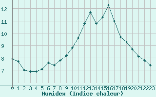 Courbe de l'humidex pour Kernascleden (56)