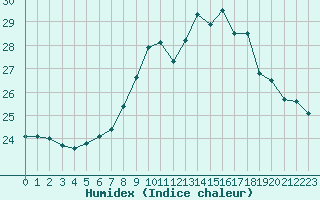 Courbe de l'humidex pour Cap Corse (2B)