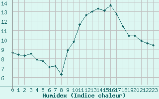 Courbe de l'humidex pour Sanary-sur-Mer (83)