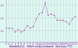 Courbe du refroidissement olien pour Biscarrosse (40)