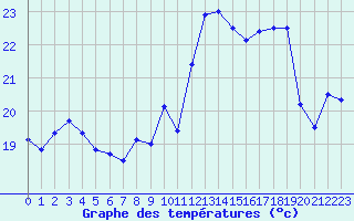 Courbe de tempratures pour Cazaux (33)