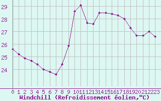 Courbe du refroidissement olien pour Nice (06)