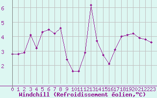 Courbe du refroidissement olien pour Orschwiller (67)