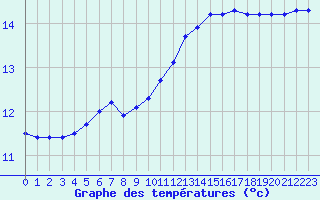 Courbe de tempratures pour Ste (34)