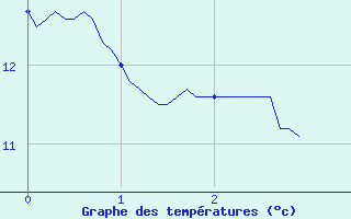 Courbe de tempratures pour Charny (89)