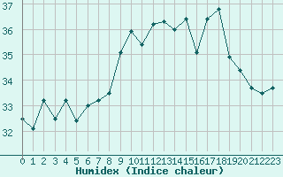 Courbe de l'humidex pour Ile du Levant (83)