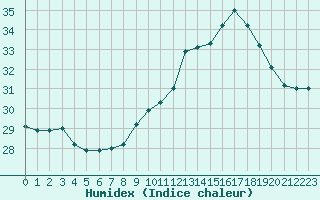 Courbe de l'humidex pour Agde (34)