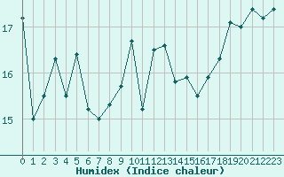 Courbe de l'humidex pour Biarritz (64)