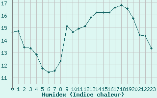 Courbe de l'humidex pour Laval (53)