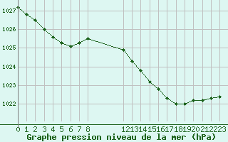 Courbe de la pression atmosphrique pour Puissalicon (34)