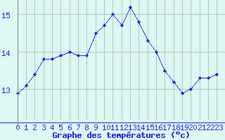 Courbe de tempratures pour Cap Pertusato (2A)