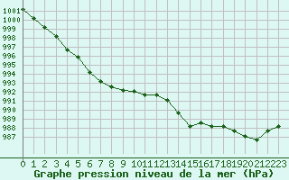 Courbe de la pression atmosphrique pour Valleroy (54)