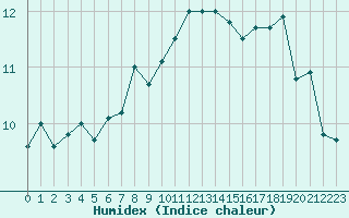 Courbe de l'humidex pour Sarzeau (56)