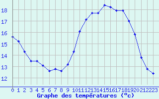 Courbe de tempratures pour Sausseuzemare-en-Caux (76)