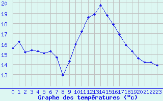 Courbe de tempratures pour Les Pennes-Mirabeau (13)