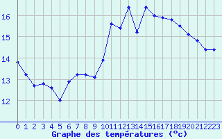 Courbe de tempratures pour Landivisiau (29)