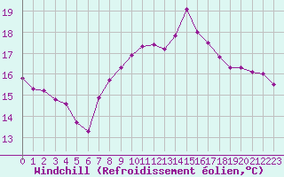 Courbe du refroidissement olien pour Six-Fours (83)