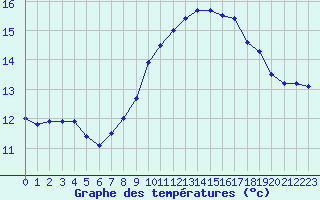 Courbe de tempratures pour Ile du Levant (83)